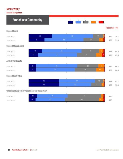 50 - Sample FBR Franchisee Satisfaction Reports