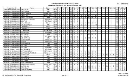 Berhampore Youth Computer Training Centre Final Result - 33th ...