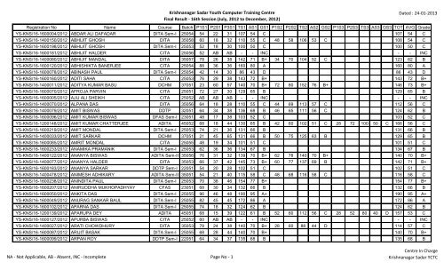 Krishnanagar Sadar Youth Computer Training Centre Final Result ...