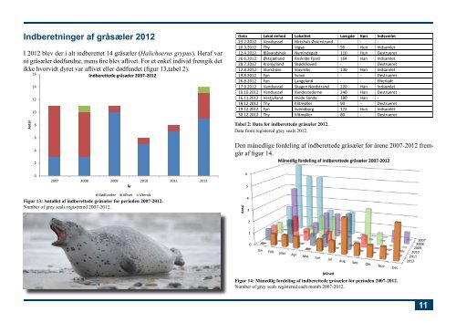 Strandede havpattedyr i Danmark 2012 - Fiskeri- og SÃ¸fartsmuseet