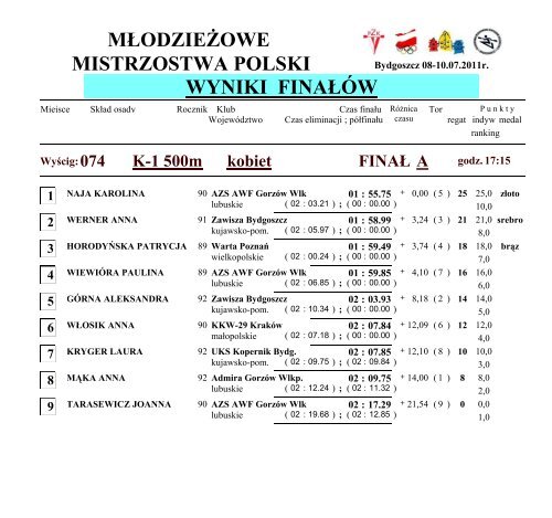 MÅodzieÅ¼owe Mistrzostwa Polski - Polski ZwiÄzek Kajakowy
