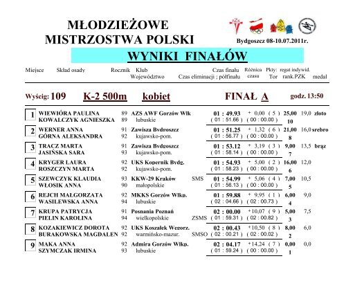 MÅodzieÅ¼owe Mistrzostwa Polski - Polski ZwiÄzek Kajakowy
