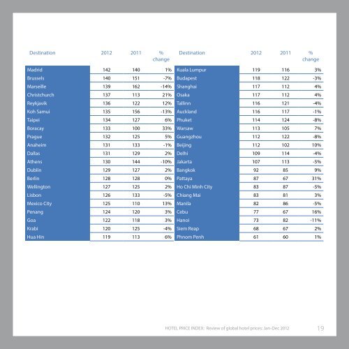 The Hotel Price Index™ - Expedia