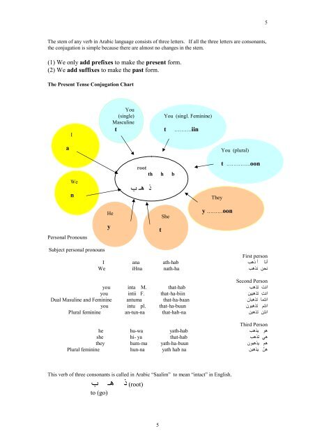 Arabic Verb Measures Chart