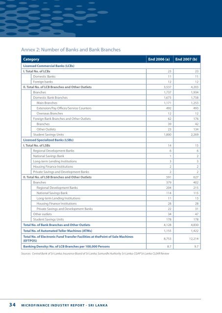 Microfinance Industry Report SRI LANKA - Microfinance in Sri Lanka