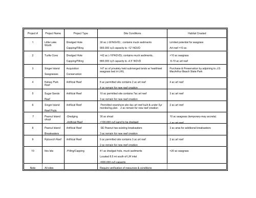 Lake Worth Inlet Engineering Appendix and Attachments