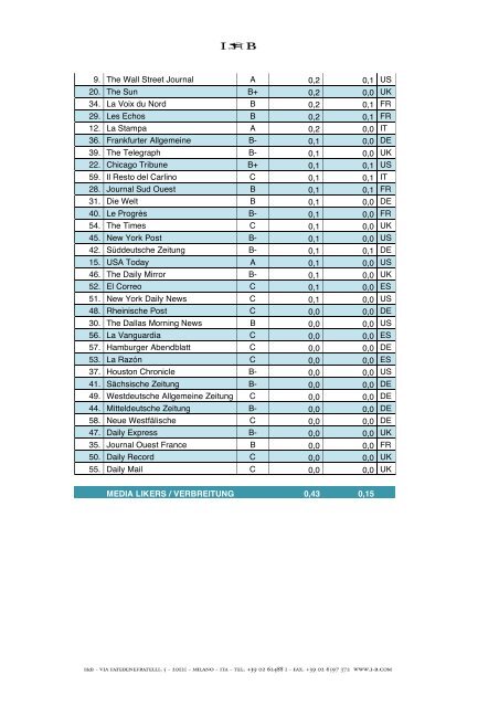 Facebook: Top Newspapers 2012 - Deutsch (Innova et Bella)