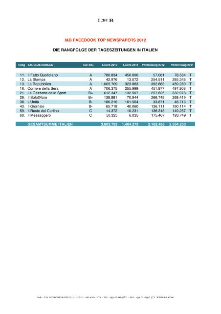 Facebook: Top Newspapers 2012 - Deutsch (Innova et Bella)