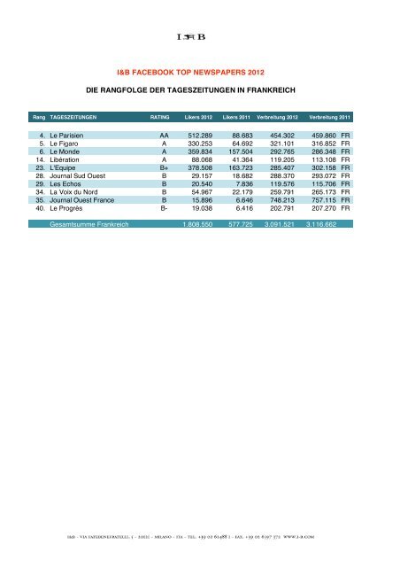 Facebook: Top Newspapers 2012 - Deutsch (Innova et Bella)