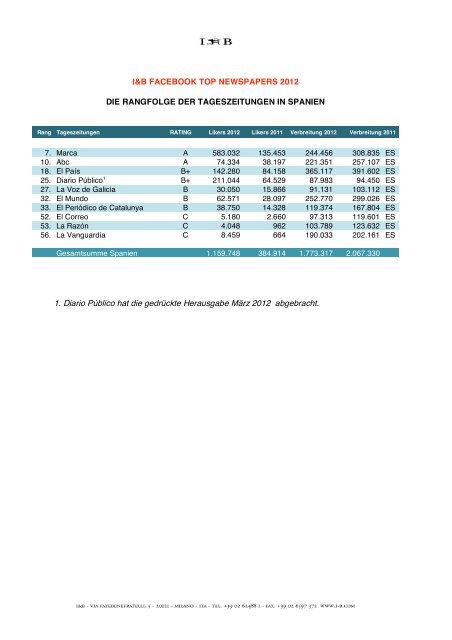 Facebook: Top Newspapers 2012 - Deutsch (Innova et Bella)