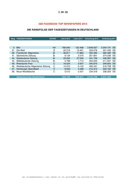 Facebook: Top Newspapers 2012 - Deutsch (Innova et Bella)