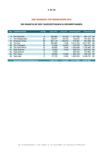 Facebook: Top Newspapers 2012 - Deutsch (Innova et Bella)