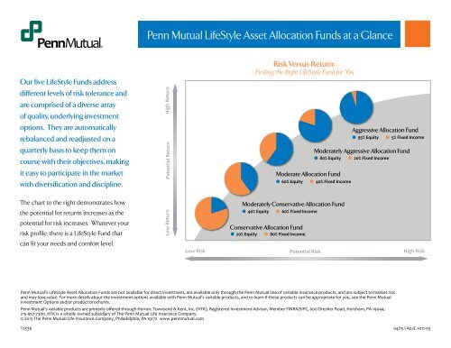 Penn Mutual LifeStyle Asset Allocation Funds at a Glance