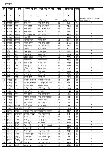 Indira Awas Yojana list