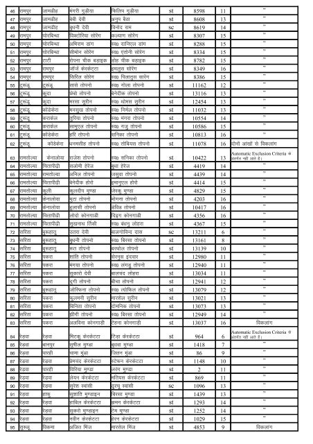 Indira Awas Yojana list