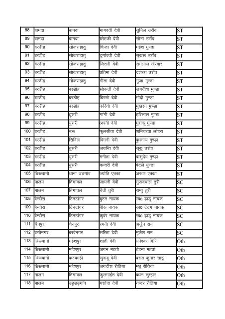 Indira Awas Yojana list