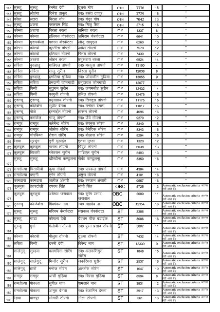 Indira Awas Yojana list