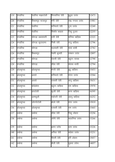 Indira Awas Yojana list