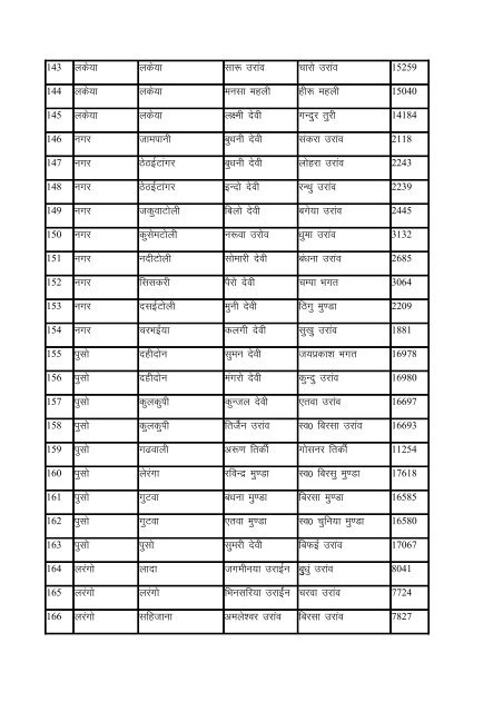 Indira Awas Yojana list