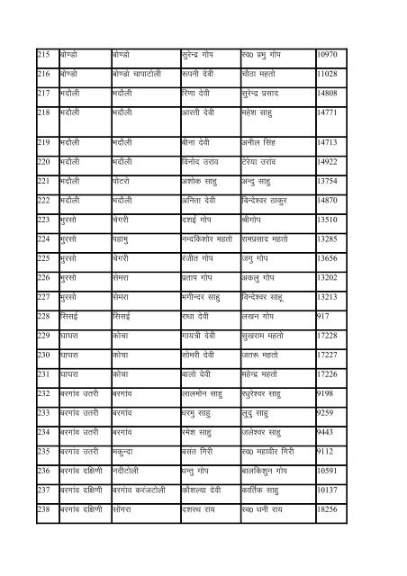 Indira Awas Yojana list