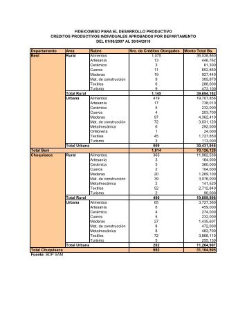 Departamento Area Rubro Nro. de Créditos Otorgados Monto ... - BDP