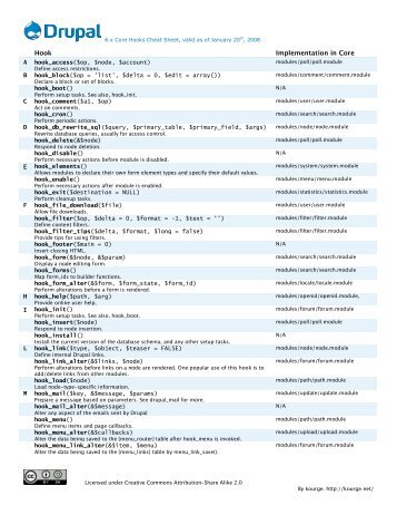 Core Hooks Cheat Sheet - Drupal