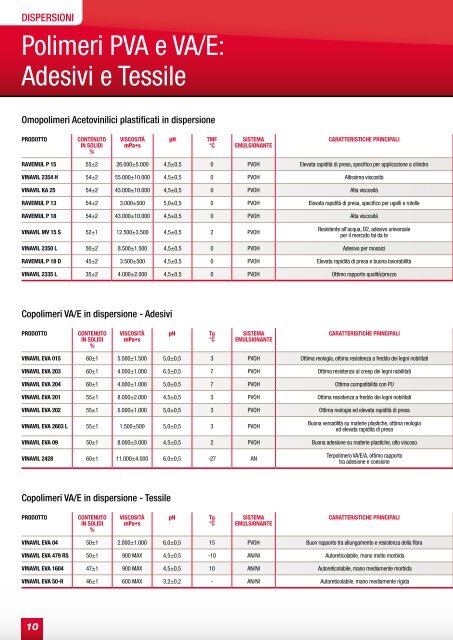 POLIMERI PER L'INDUSTRIA - vinavil
