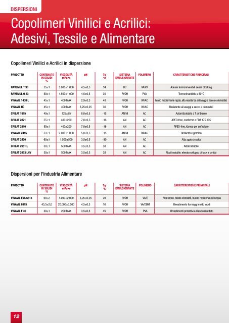 POLIMERI PER L'INDUSTRIA - vinavil