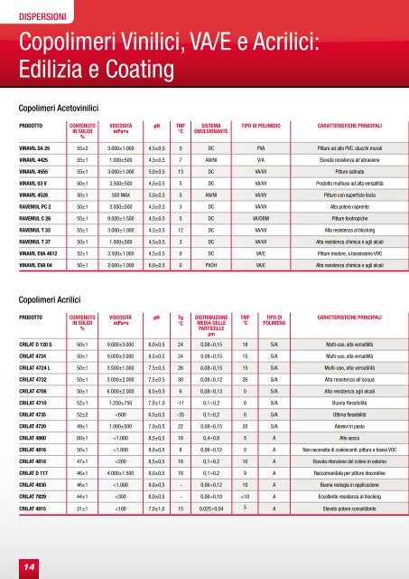 POLIMERI PER L'INDUSTRIA - vinavil