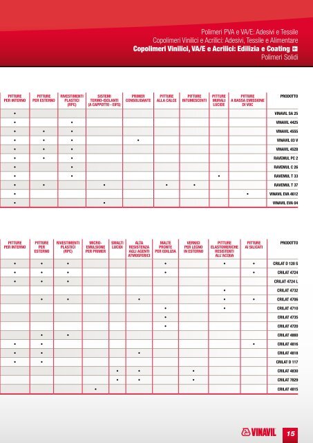 POLIMERI PER L'INDUSTRIA - vinavil