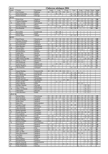 Eindstand clubcross 2004 - AMBC Staphorst