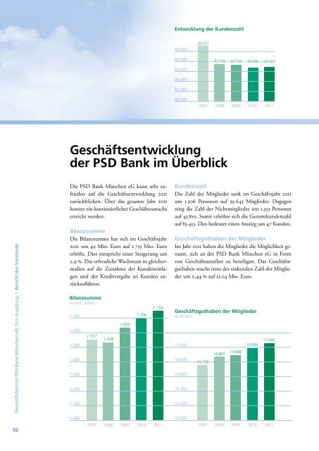 2011 - PSD Bank München eG