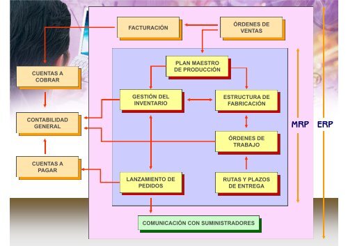 Gestión de inventarios con demanda dependiente.