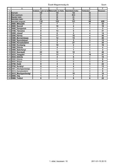 Észak-Magyarország.xls Szum 1 2 3 4 5 6 7 8 9 10 11 12 13 14 15 ...