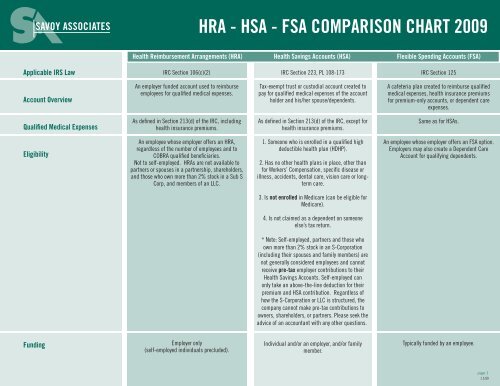 What's the Difference Between HSA, FSA and HRA?