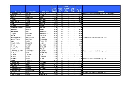 listas provisionales de admitidos, excluidos y lista de espera