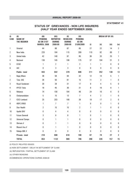 annual report 2008-09 - IRDA