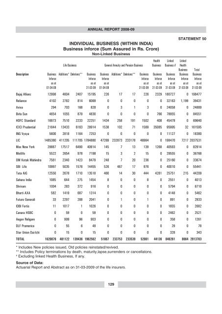 annual report 2008-09 - IRDA