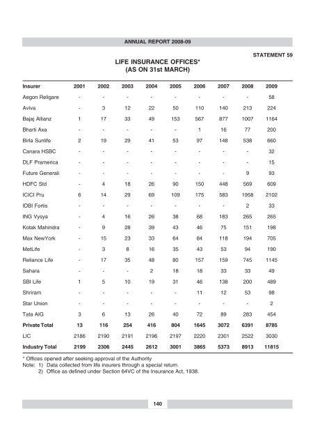 annual report 2008-09 - IRDA