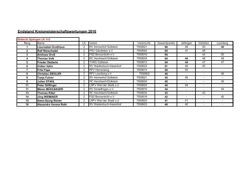 Aktueller Stand Kreismeisterschaftswertungen 2010