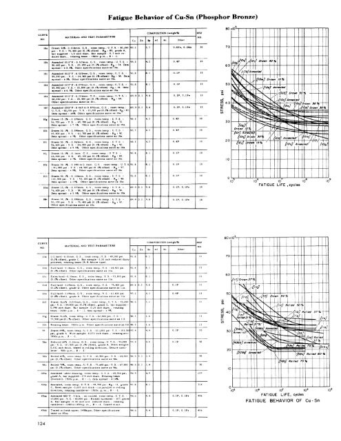 Low Temperature Mechanical Properties Of Copper and Selected ...