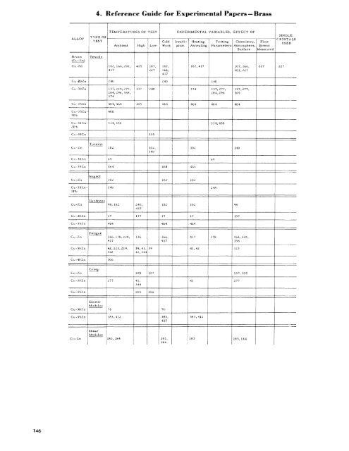 Low Temperature Mechanical Properties Of Copper and Selected ...