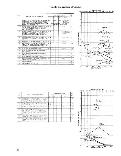 Low Temperature Mechanical Properties Of Copper and Selected ...