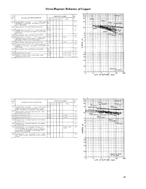 Low Temperature Mechanical Properties Of Copper and Selected ...