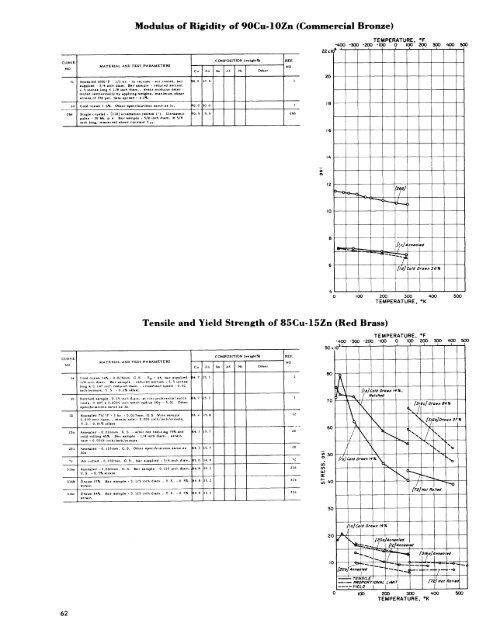 Low Temperature Mechanical Properties Of Copper and Selected ...