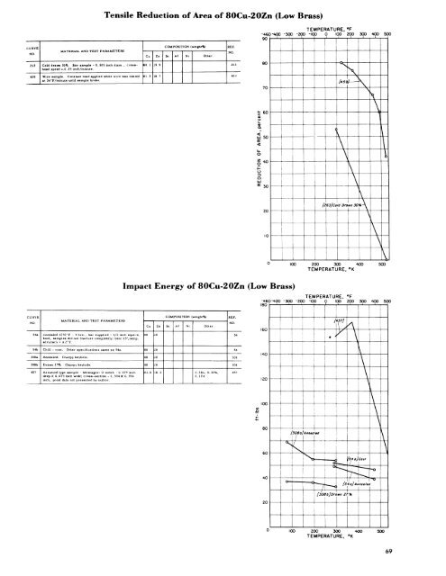 Low Temperature Mechanical Properties Of Copper and Selected ...