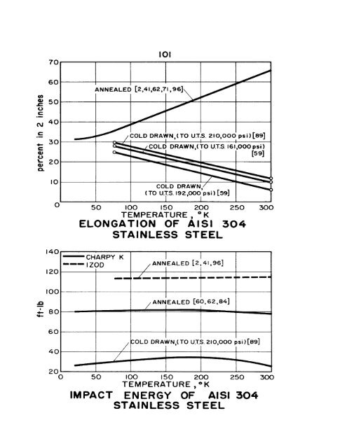 impact energy of aisi 3o2 stainless steel - Digital Collections