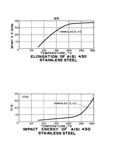 impact energy of aisi 3o2 stainless steel - Digital Collections