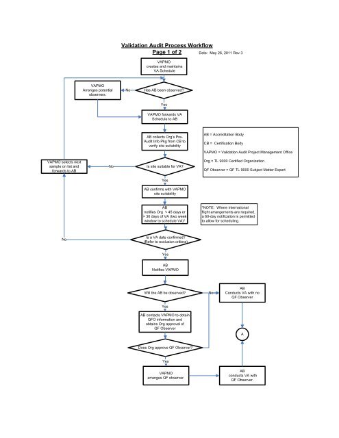 Validation Flow Chart