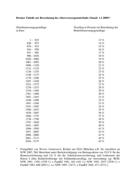 Bremer Tabelle zur Berechnung des Altersvorsorgeunterhalts 